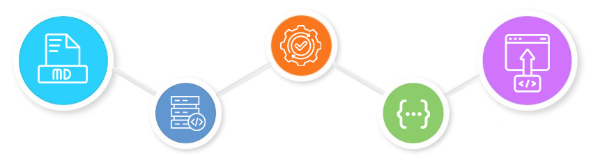 From Markdown to Machine-Executable Workflows